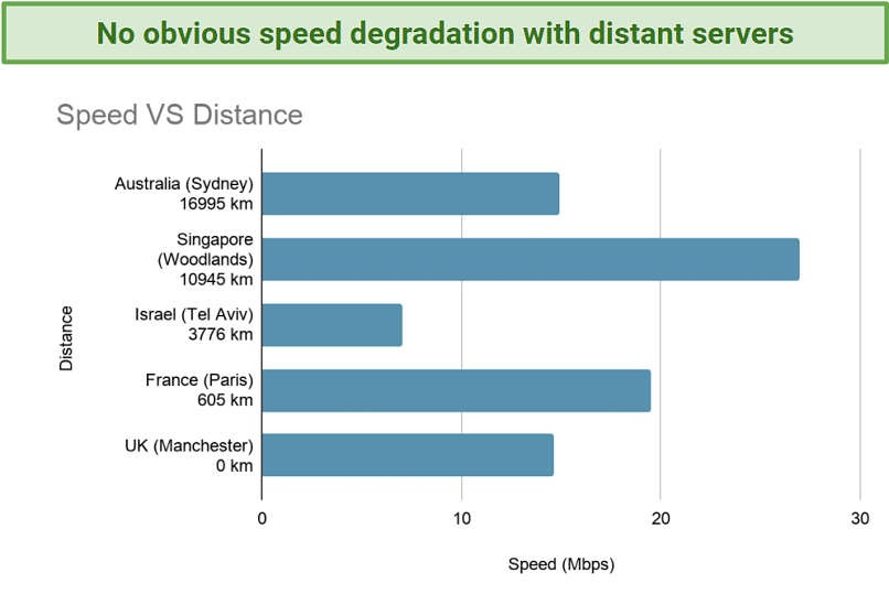 Long Distance Speeds